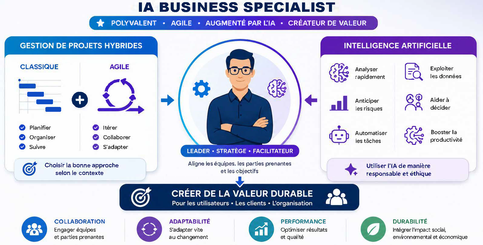 Infographie IA Business Specialist : gestion de projets hybrides (classique et agile), intelligence artificielle (analyser, anticiper, automatiser, exploiter les données, aider à décider, booster la productivité), création de valeur durable, avec les principes collaboration, adaptabilité, performance et durabilité